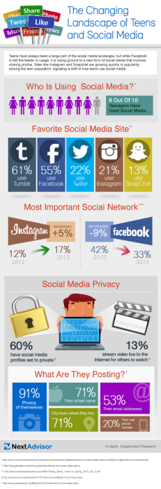 Infographic: How are teens using social media? - DMNews
