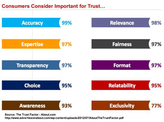 Screenshot shows the 10 trust attributes as ranked by consumers.
