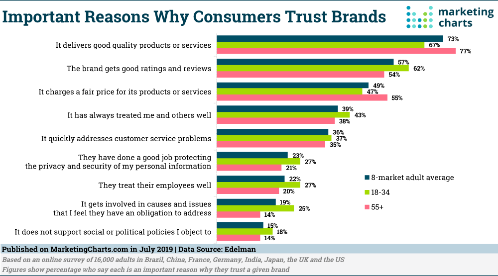 Graph from Marketing Charts shows different reasons why consumers trust brands.