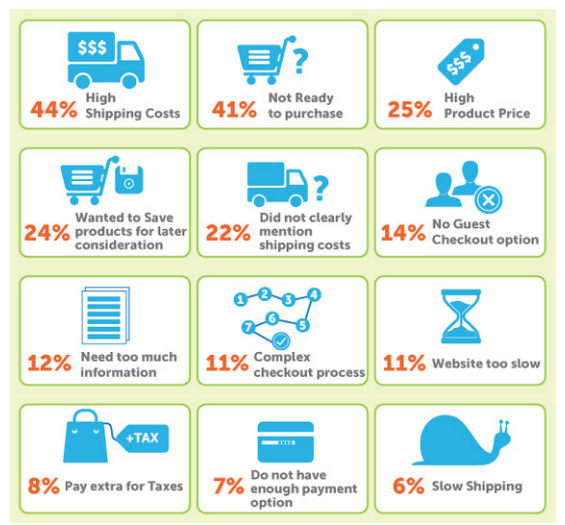 Shipping fees are the leading reason people abandon their shopping carts before purchasing.