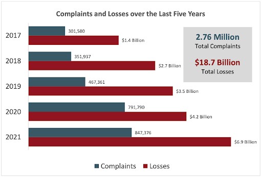 Spearfishing, Spoofing, Phishing: Complaints and Losses Over the Last Five Years