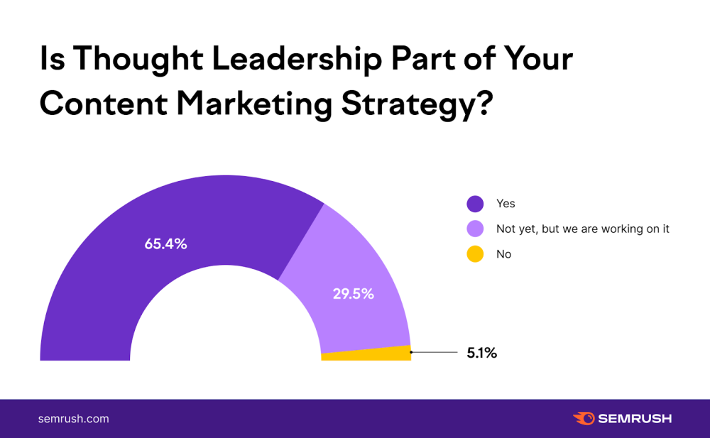 Percent of businesses including thought leadership in their content marketing