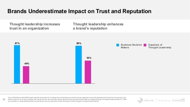 Thought leadership increases trust and brand reputation.
